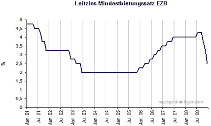 leitzins