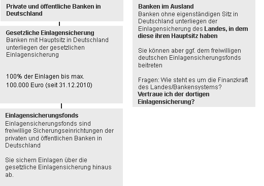 grafik zur einlagensicherung