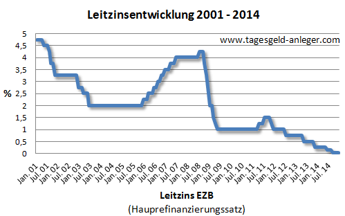 leitzins entwicklung
